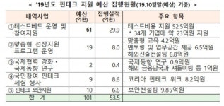 금융위, 올해 핀테크 예산 53% 집행...나머지 4분기에 집중 지원