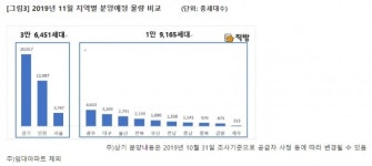 분양가상한제 앞둔 11월 분양물량 5만5616세대…전년比 2배↑