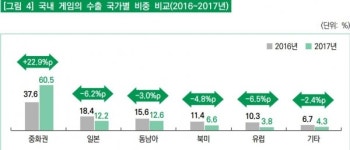 서양 게임시장은 블루오션…공략하려면 그들의 표준을 파악하라