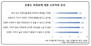 현대건설 힐스테이트 아파트 브랜드파워 1위 차지