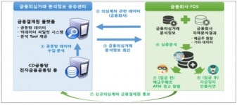 금융결제원, 내년 금융의심거래 정보분석 서비스 출시
