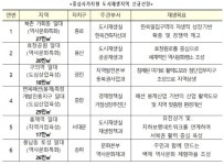북촌 가회동‧효창공원 등 6곳, 산업‧상업‧역사 중심지형 도시재생