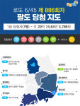 로또886회당첨번호 19·23·28·37·42·45+2… 1등 7명 29억씩·명당복권방 2곳 행운