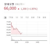 [특징주] 알테오젠, 153억 규모 계약 소식에 이틀 연속 강세