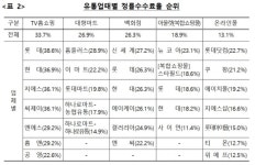 유통업체, 중소·중견기업서 수수료 더 받아…엔에스홈쇼핑, 실질수수료율 39.1%로 최고