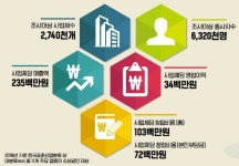 소상공인, 창업 위해 9.5개월 준비…1억 들여 3400만원 번다