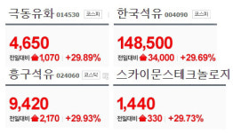 [6일 특징주] 극동유화, 한국석유, 흥구석유, 스카이문스테크놀로지