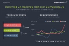 모바일게임, 지난해 4조2880억원 매출…원스토어 급성장