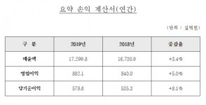 현대건설, 지난해 영업이익 8821억…전년比 5.0% 상승