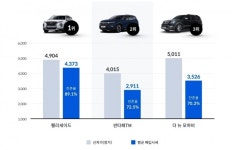 국산 SUV 중고차 잔존가치 1위 팰리세이드