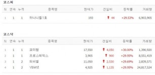 [27일 특징주] 하나니켈1호·코미팜·프로스테믹스·피씨엘·YBM넷 上…온라인교육·보험주 강세