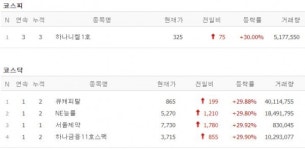 [2일 특징주] 하나니켈1호·큐캐피탈·NE능률·서울제약·하나금융11호스펙 上…반도체 강세