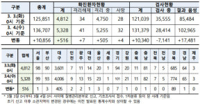 [코로나 현황] 확진자 516명 늘어 5328명…대구 4006명·서울 99명·경기 101명