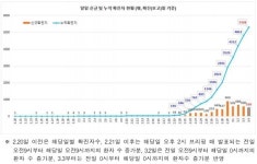 [코로나 현황] 확진자 516명 늘어 5328명…대구 4006명·서울 99명·경기 101명