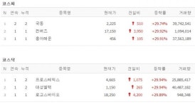[5일 특징주] 국동·컨버즈·흥아해운·프로스테믹스·대성엘텍·로고스바이오 상한가