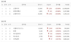 [3일 특징주] 신풍제약·태평양물산·케이엠제약·크루셜텍·서울바이오시스·태웅·에너토크 상한가