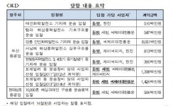 공정위, 화물 운송용역 입찰 담합 동방 등 5개사에 과징금 부과
