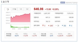 [27일 시황] 코스피, 코로나 치료제 기대감 등에 1.8% 급등
