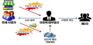 미등록 대부업자 A씨, 연 234% 이자 받고 빌려준뒤 신고 누락…연체되자 영업장 뺏아