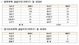 SH공사, 행복주택 1031세대·장기전세 21세대 공급
