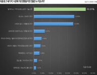 21세기 PC시장에 가장 큰 영향을 끼친 인물 2위는 리사 수…1위는?