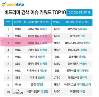 김호중, 임영웅 인기도 제쳤다? 비드라마 검색 이슈 키워드 3위