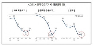 대한상의 3분기 제조업 체감경기 역대 최저…글로벌 금융위기 수준