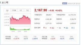 [9일 시황] 코스피, 중국 경제지표 호조에 0.4% 상승