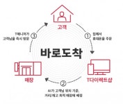 SK텔레콤, 바로도착 서비스 24일 운영…24시간 오픈 무인매장 9월 선보여