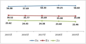 학생 4명 중 1명 과체중·비만…패스트푸드 많이 먹고 운동량은 줄어