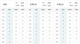 7월 모의고사 등급컷 발표…국어 85점·수학(가) 84점·수학(나) 76점
