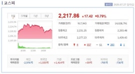 [27일 시황] 코스피, 미중 갈등에도 달러 약세로 0.8% 상승