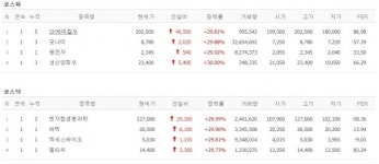 [27일 특징주] SK케미칼우, 빌 게이츠 백신 계약 언급에 20만원 돌파