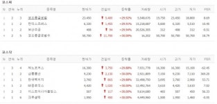 [28일 특징주] 코오롱글로벌 연일 上…2.5단계 방역조치에 한국패키지 급등