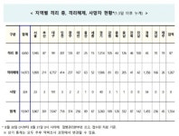 [코로나 현황] 신규 확진 248명, 이틀 연속 200명대…주말 검사량 감소 영향