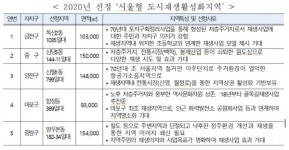 서울시, 금천구 독산2동 등 5곳 도시재생활성화지역 신규 선정…500억 지원