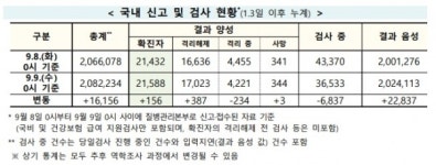 [코로나 현황] 신규 확진 156명, 일주일째 100명대…경기지역 확산세 여전