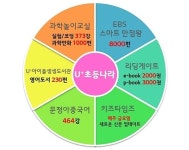 LGU+, 온라인 가정학습 앱 U+초등나라 출시…6개 교육 콘텐츠 한 번에