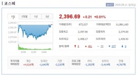 [11일 시황] 코스피, 동학개미 사자에 강보합…2390선 마감