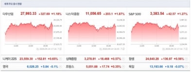 뉴욕증시, 인수합병 호재로 기술주 반등…나스닥 1.9% 상승