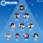 강다니엘, 베스트아이돌 70주연속 1위… 방탄소년단 지민·뷔·정국·진 상위권