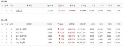 [27일 특징주] 바이오스마트·코데즈컴바인·휘닉스소재 상한가…코로나 관련주 강세