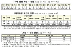 [코로나 현황] 신규 확진 125명, 이틀째 세 자리…콜센터 집단감염 충남 급증