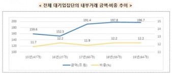 10대 그룹, 내부거래 비중·금액 증가세…공정위 총수 2세 지분율 20%이상 회사, 6.8%p 더 높아