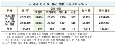 [코로나 현황] 신규 확진 349명, 다시 300명대…대전 외 전국서 확진자 발생