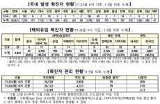 [코로나 현황] 신규 확진 349명, 다시 300명대…대전 외 전국서 확진자 발생