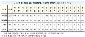 [코로나 현황] 신규 확진 349명, 다시 300명대…대전 외 전국서 확진자 발생