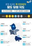 로또938회당첨번호 4·8·10·16·31·36+9… 1등 10명 약 22억·자동 10명vs수동 0명