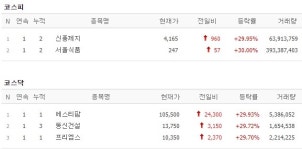 [4일 특징주] 신풍제지·서울식품·에스티팜·동신건설·프리엠스 상한가