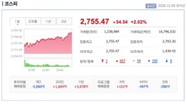 [9일 시황] 코스피, 2755.47 마감…역대 최고가 기록